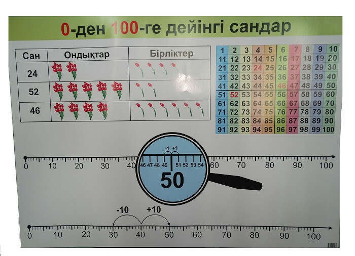 Плакат Счет от 0 до 100 каз.яз 